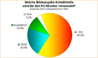 Umfrage-Auswertung: Welche Bildausgabe-Schnittstelle wird für den PC-Monitor verwendet?